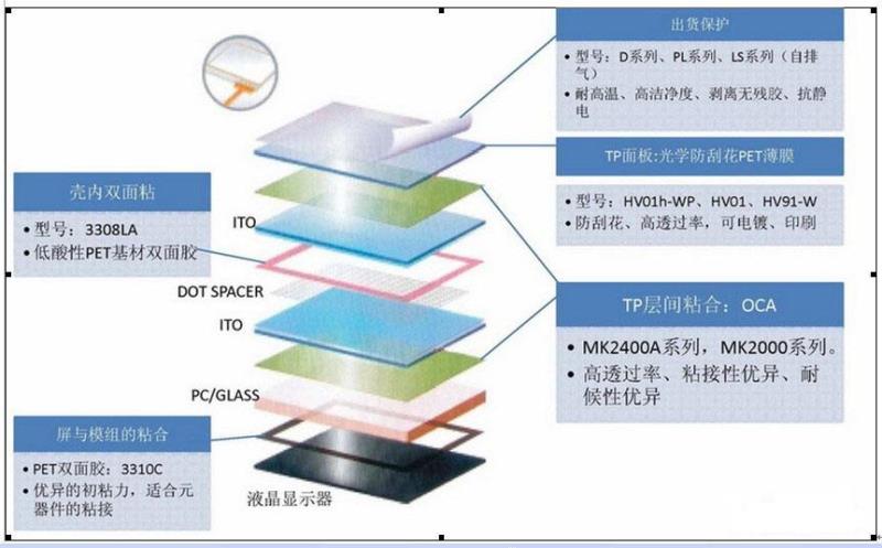 lcd觸摸顯示屏的重要組成部分有哪些？.docx