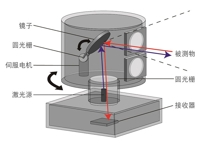 三維激光掃描儀的工作原理
